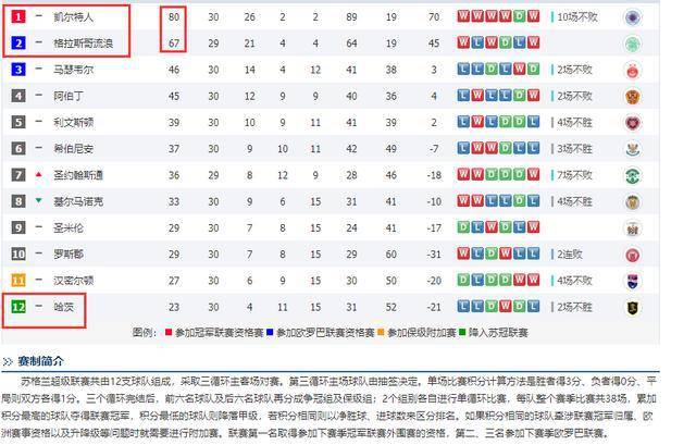  德甲积分榜末轮悬念保留至终场  