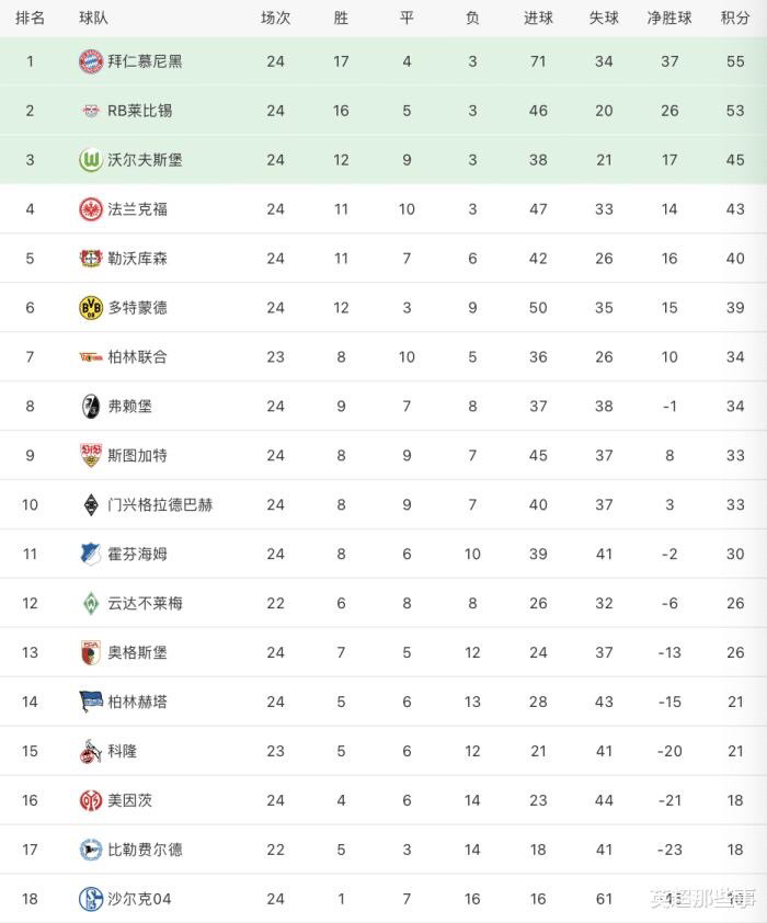  拜仁七连胜领跑德甲积分榜  